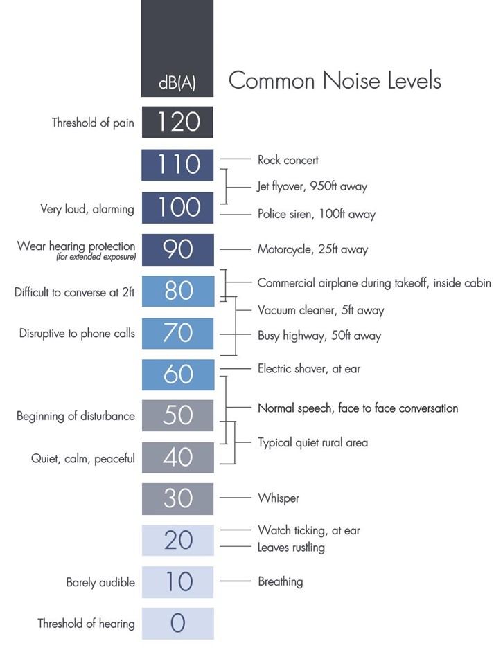 noise levels